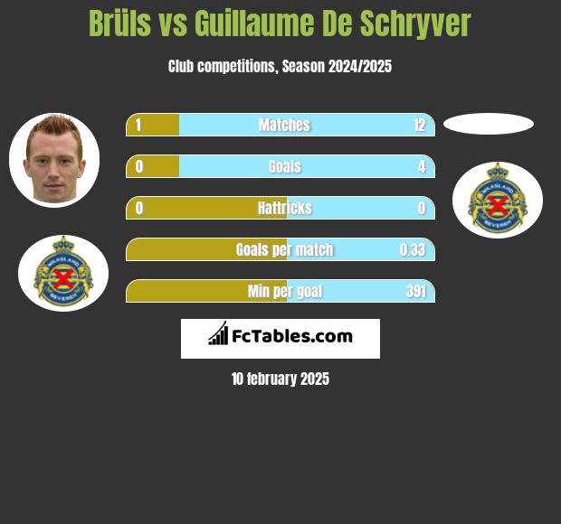 Brüls vs Guillaume De Schryver h2h player stats