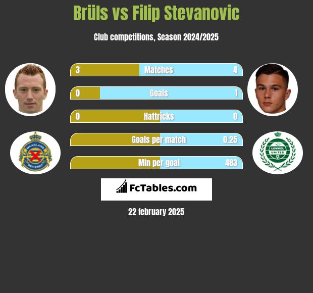 Brüls vs Filip Stevanovic h2h player stats