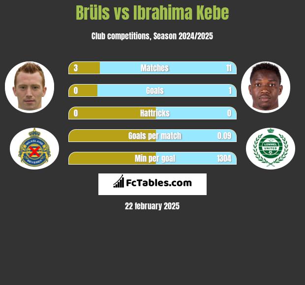 Brüls vs Ibrahima Kebe h2h player stats