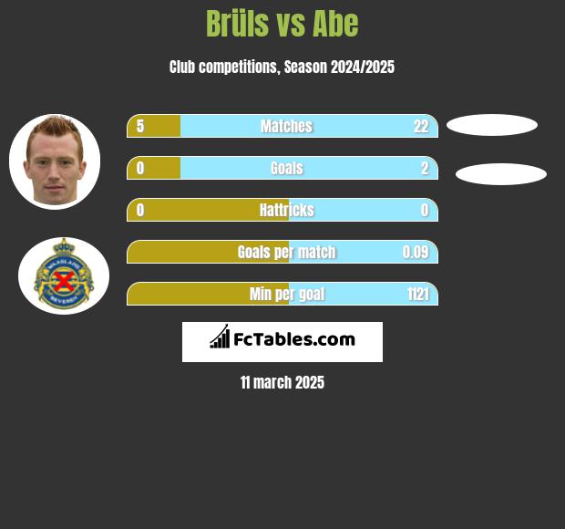 Brüls vs Abe h2h player stats