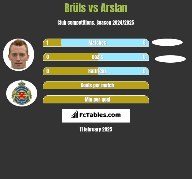 Brüls vs Arslan h2h player stats