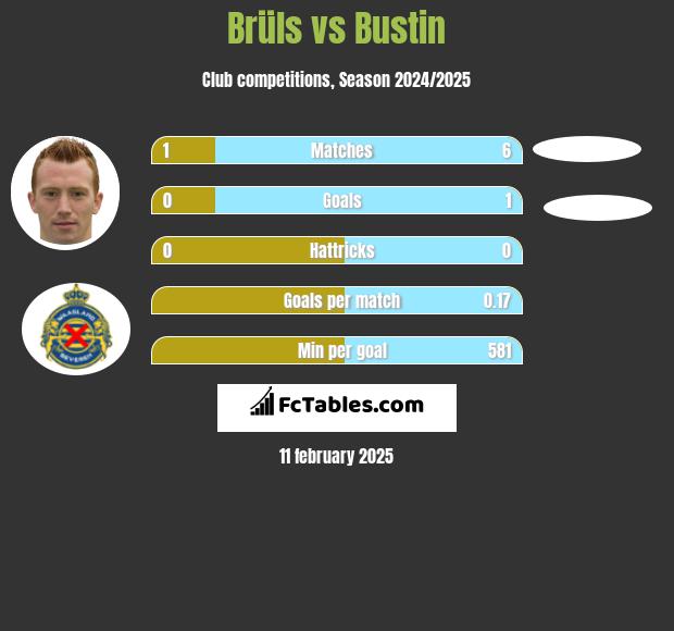 Brüls vs Bustin h2h player stats