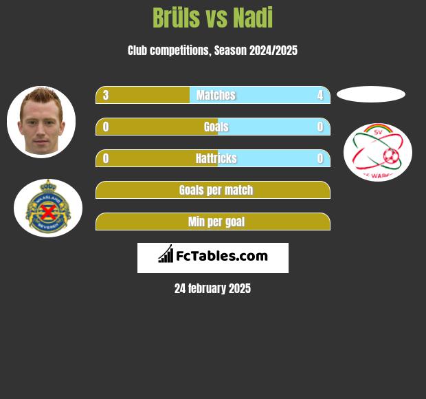 Brüls vs Nadi h2h player stats