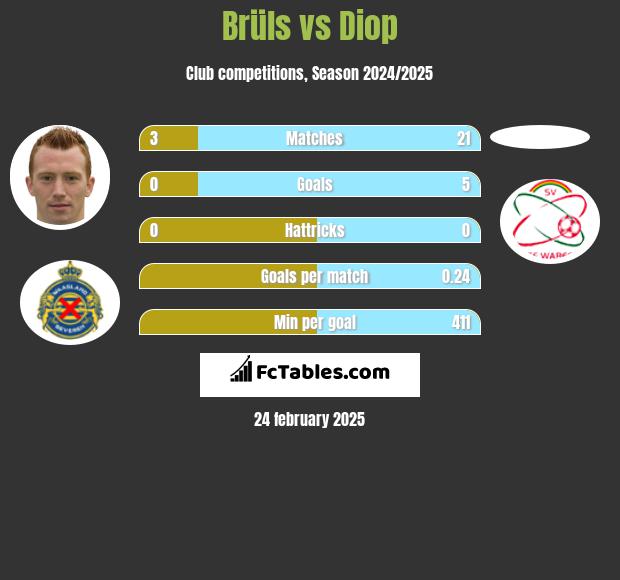 Brüls vs Diop h2h player stats