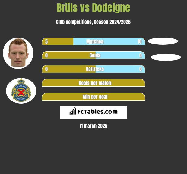 Brüls vs Dodeigne h2h player stats