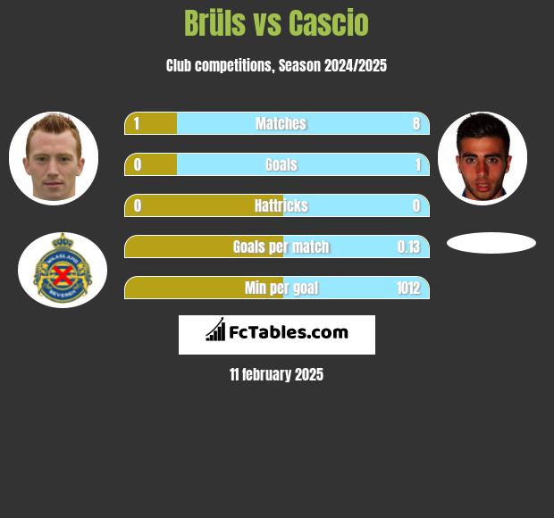 Brüls vs Cascio h2h player stats