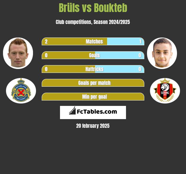 Brüls vs Boukteb h2h player stats