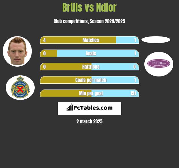 Brüls vs Ndior h2h player stats