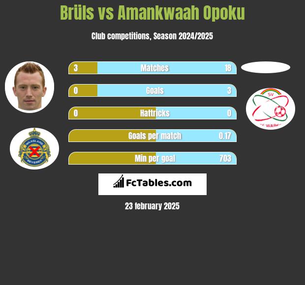 Brüls vs Amankwaah Opoku h2h player stats