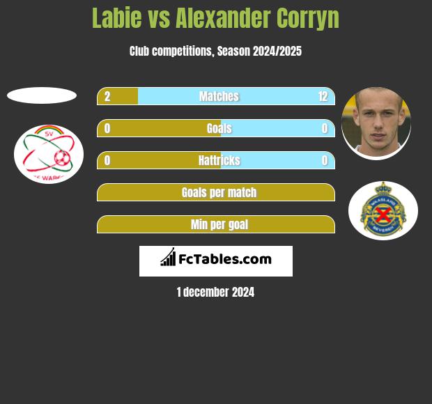 Labie vs Alexander Corryn h2h player stats