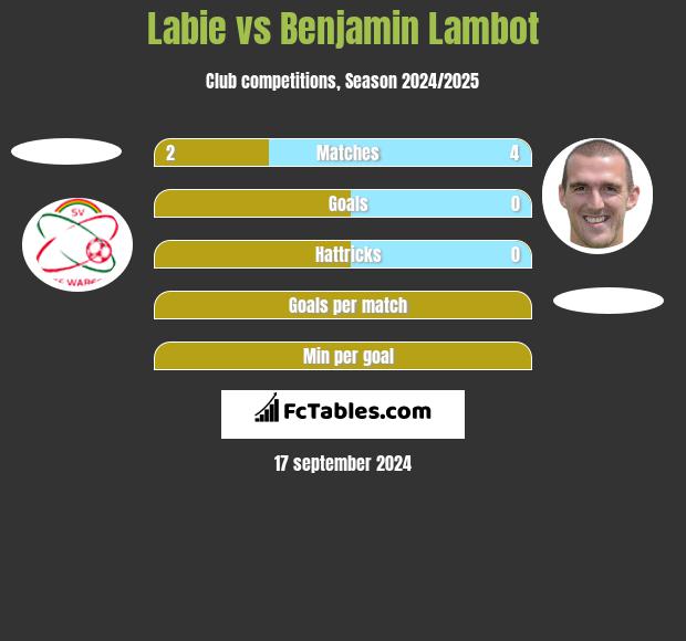 Labie vs Benjamin Lambot h2h player stats