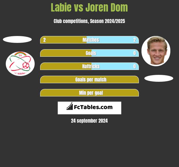 Labie vs Joren Dom h2h player stats