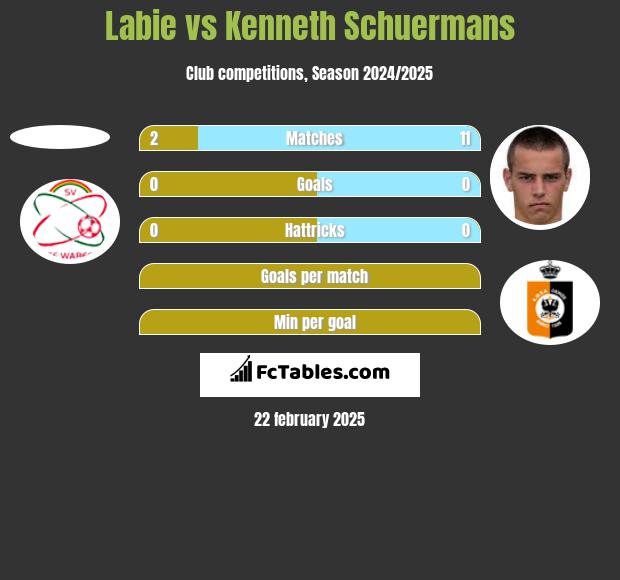 Labie vs Kenneth Schuermans h2h player stats