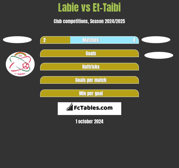 Labie vs Et-Taibi h2h player stats