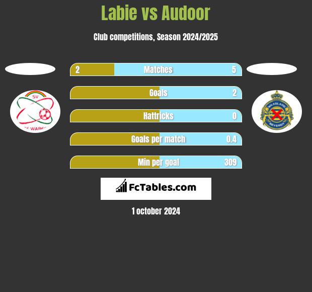 Labie vs Audoor h2h player stats