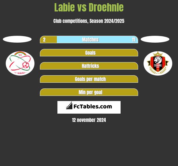 Labie vs Droehnle h2h player stats