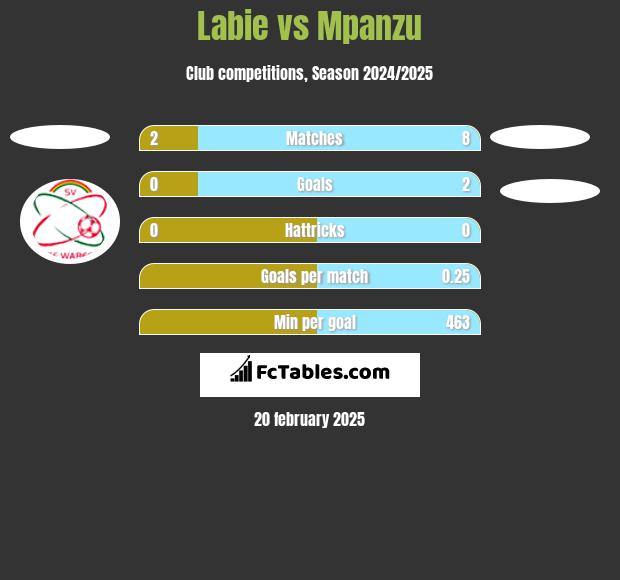 Labie vs Mpanzu h2h player stats