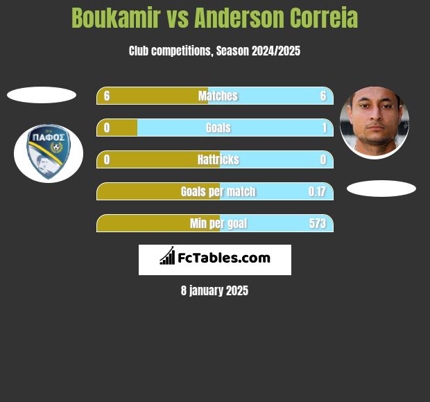 Boukamir vs Anderson Correia h2h player stats