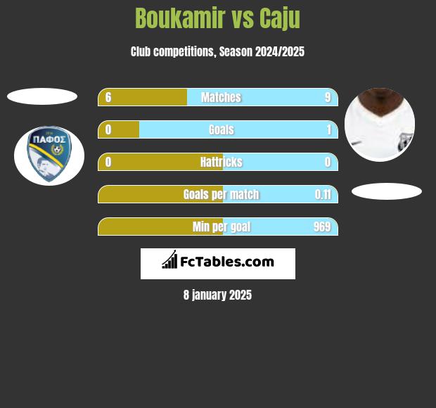 Boukamir vs Caju h2h player stats