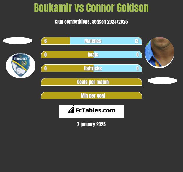 Boukamir vs Connor Goldson h2h player stats