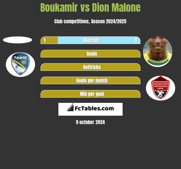 Boukamir vs Dion Malone h2h player stats