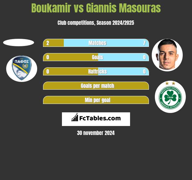 Boukamir vs Giannis Masouras h2h player stats