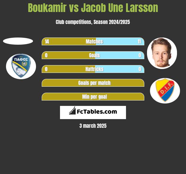 Boukamir vs Jacob Une Larsson h2h player stats