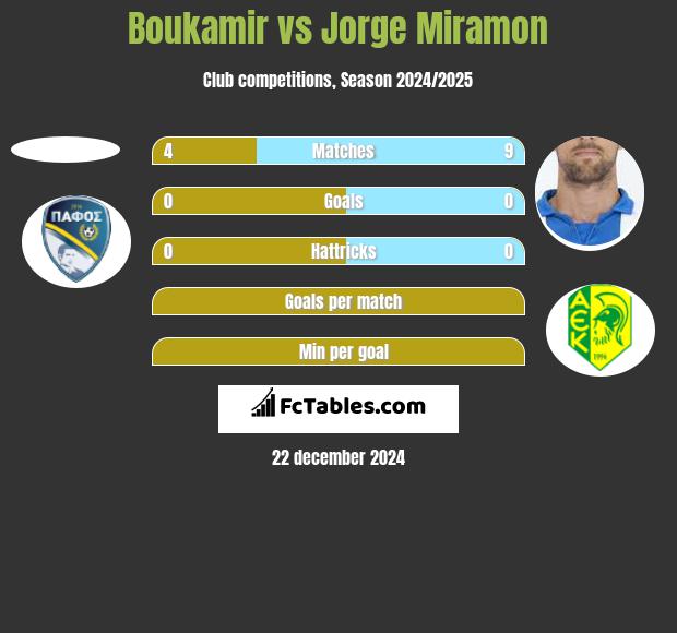 Boukamir vs Jorge Miramon h2h player stats