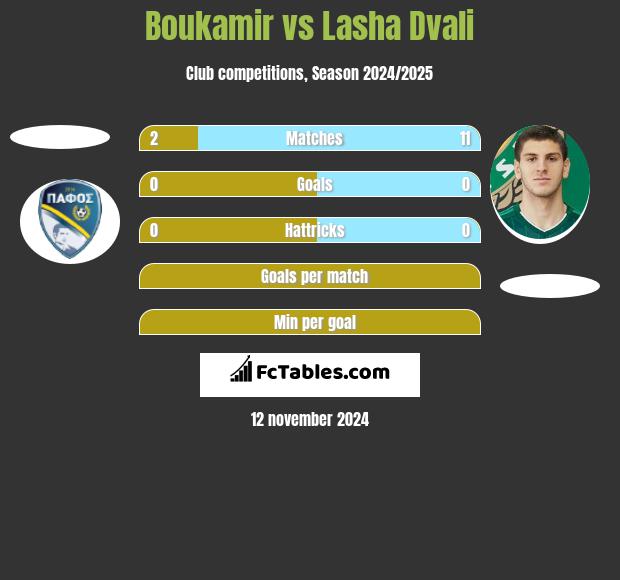 Boukamir vs Lasza Dwali h2h player stats