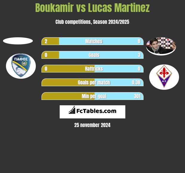 Boukamir vs Lucas Martinez h2h player stats