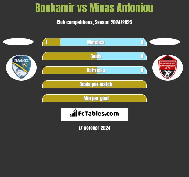 Boukamir vs Minas Antoniou h2h player stats