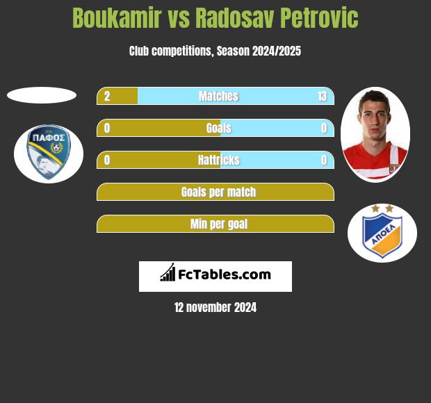 Boukamir vs Radosav Petrović h2h player stats