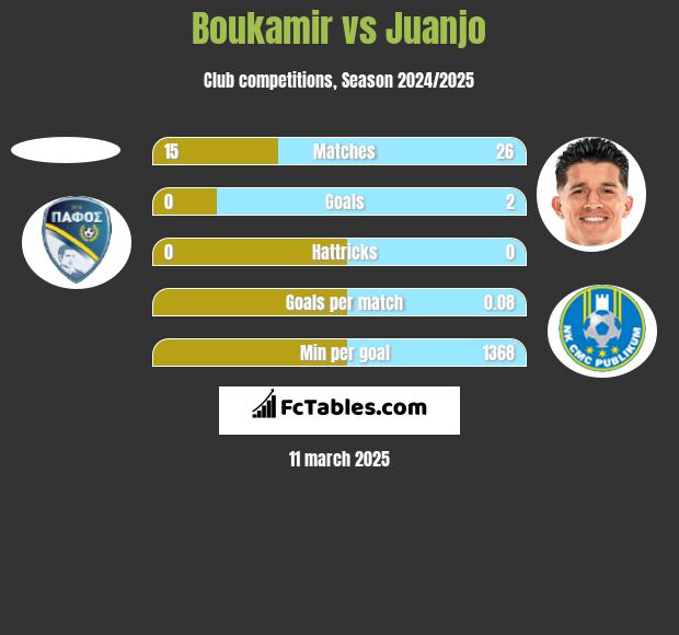 Boukamir vs Juanjo h2h player stats