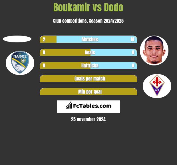 Boukamir vs Dodo h2h player stats