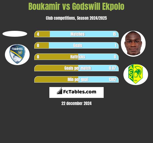 Boukamir vs Godswill Ekpolo h2h player stats