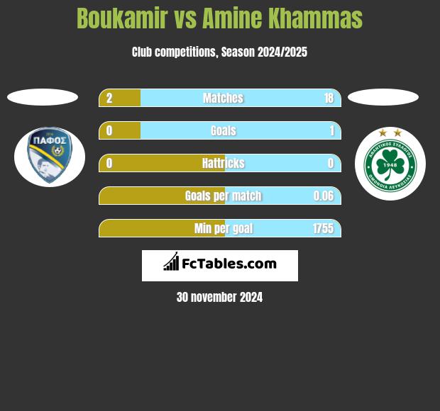 Boukamir vs Amine Khammas h2h player stats