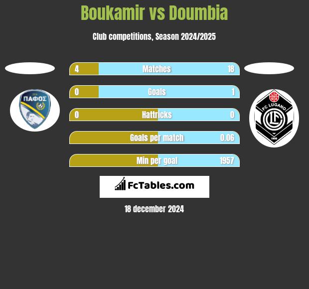 Boukamir vs Doumbia h2h player stats