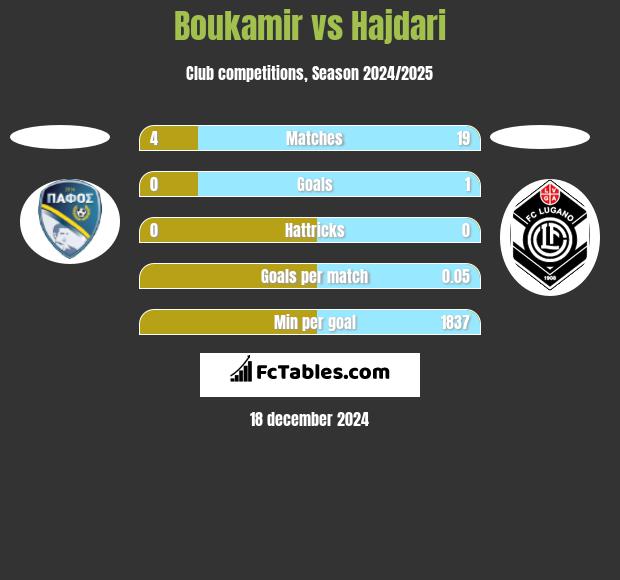 Boukamir vs Hajdari h2h player stats