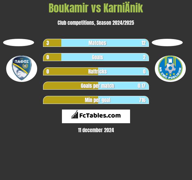 Boukamir vs KarniÄnik h2h player stats