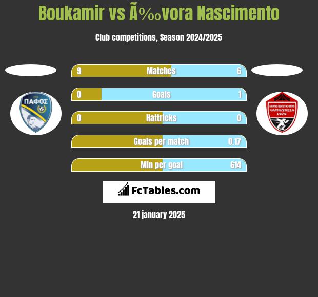 Boukamir vs Ã‰vora Nascimento h2h player stats