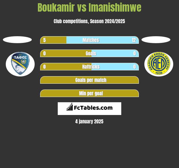 Boukamir vs Imanishimwe h2h player stats