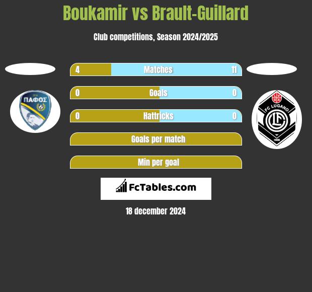 Boukamir vs Brault-Guillard h2h player stats