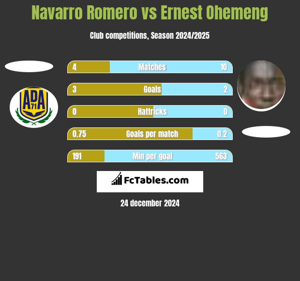 Navarro Romero vs Ernest Ohemeng h2h player stats