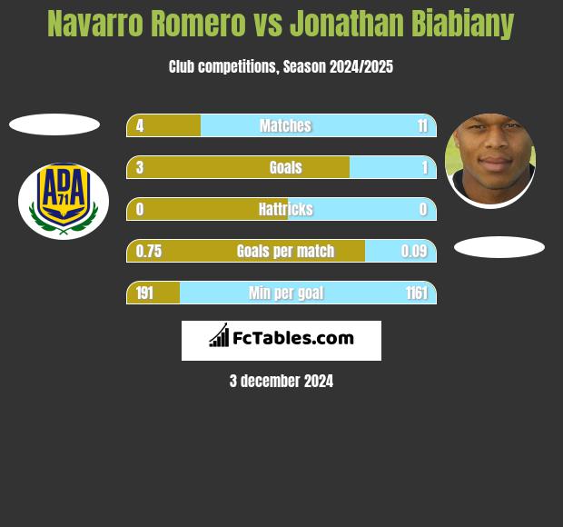 Navarro Romero vs Jonathan Biabiany h2h player stats