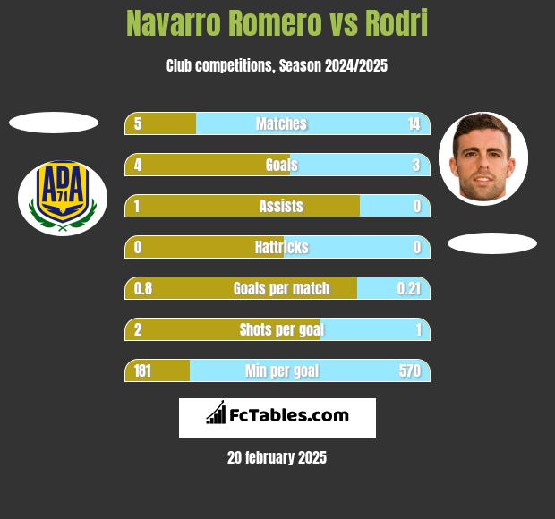 Navarro Romero vs Rodri h2h player stats