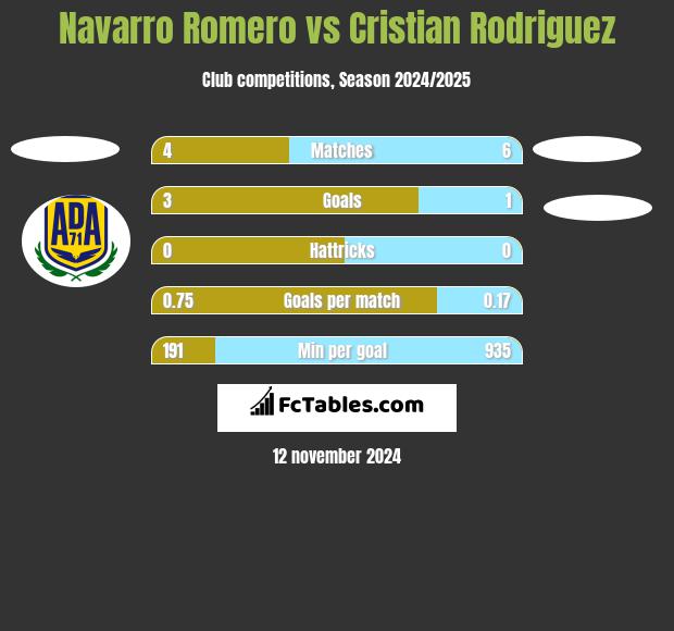 Navarro Romero vs Cristian Rodriguez h2h player stats