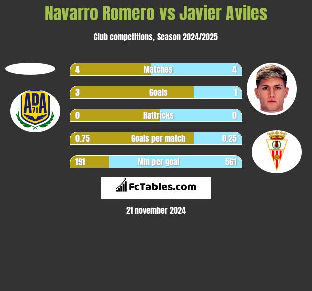 Navarro Romero vs Javier Aviles h2h player stats