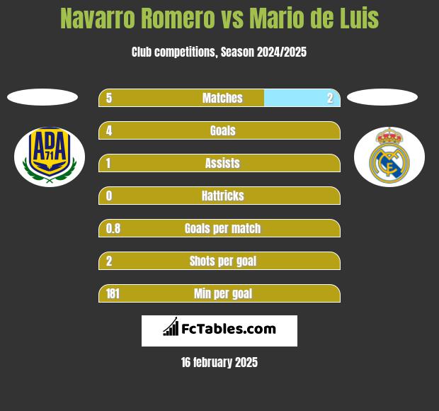 Navarro Romero vs Mario de Luis h2h player stats