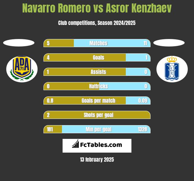 Navarro Romero vs Asror Kenzhaev h2h player stats