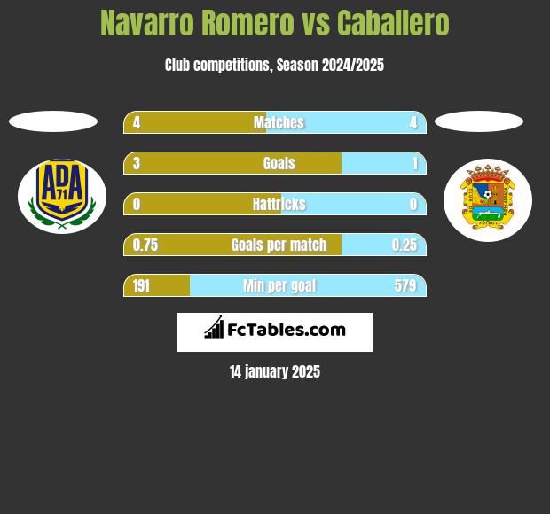 Navarro Romero vs Caballero h2h player stats